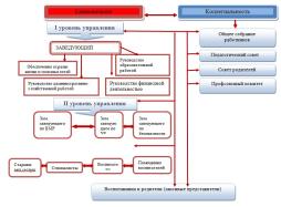 Структура образовательного учреждения и система его управления